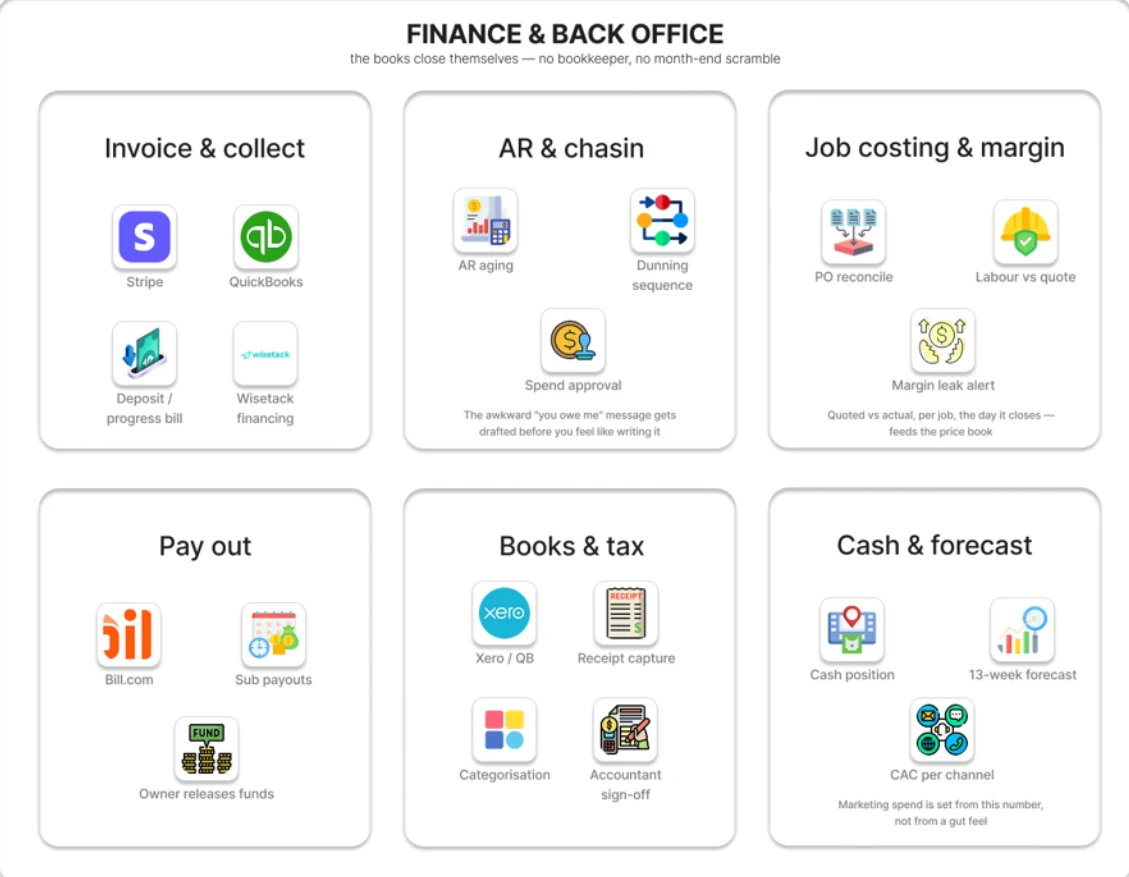 Finance and margin optimization agent layer of the one-person company AI operating system