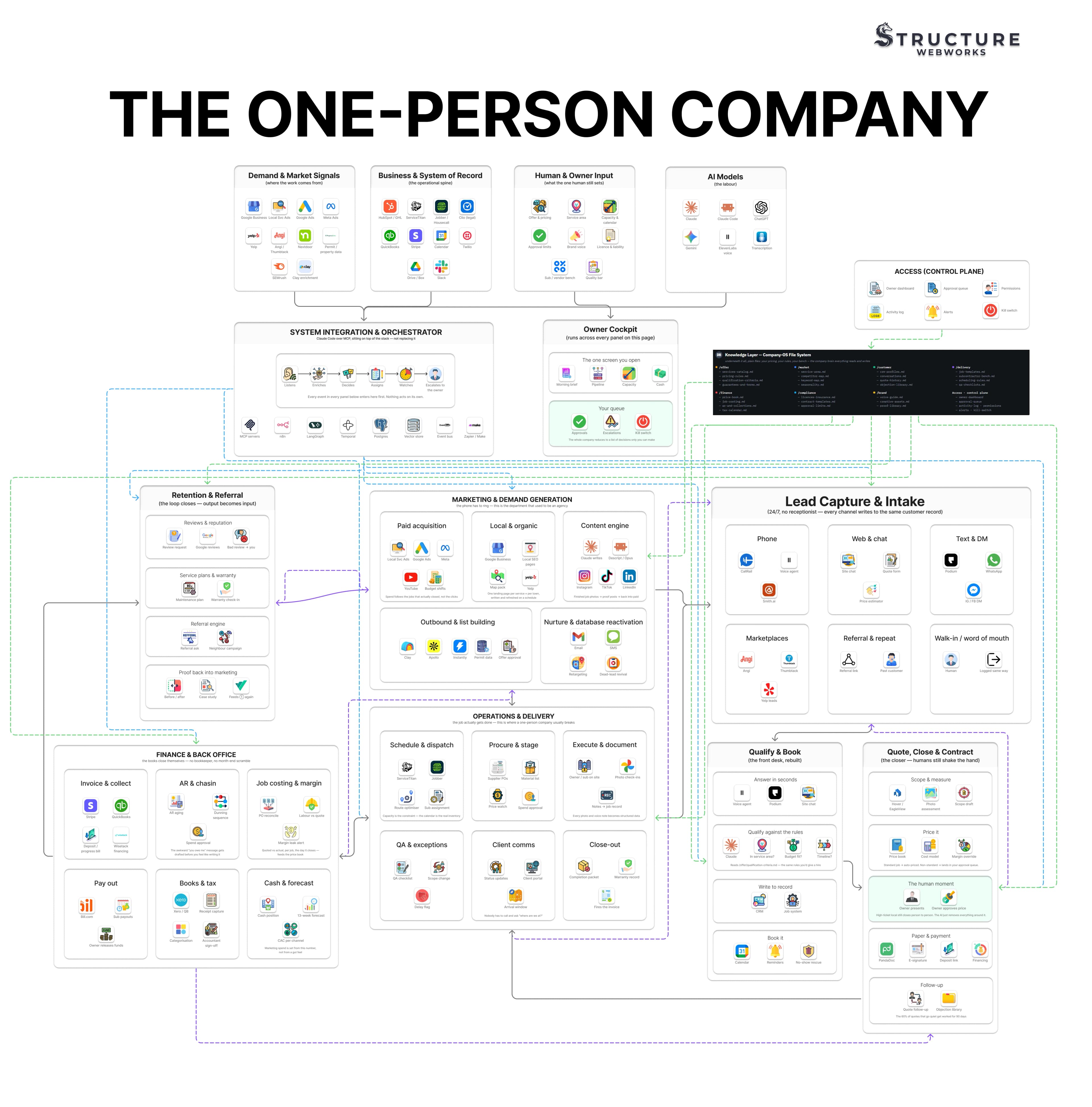 The complete 40-agent architecture of the one-person company AI operating system