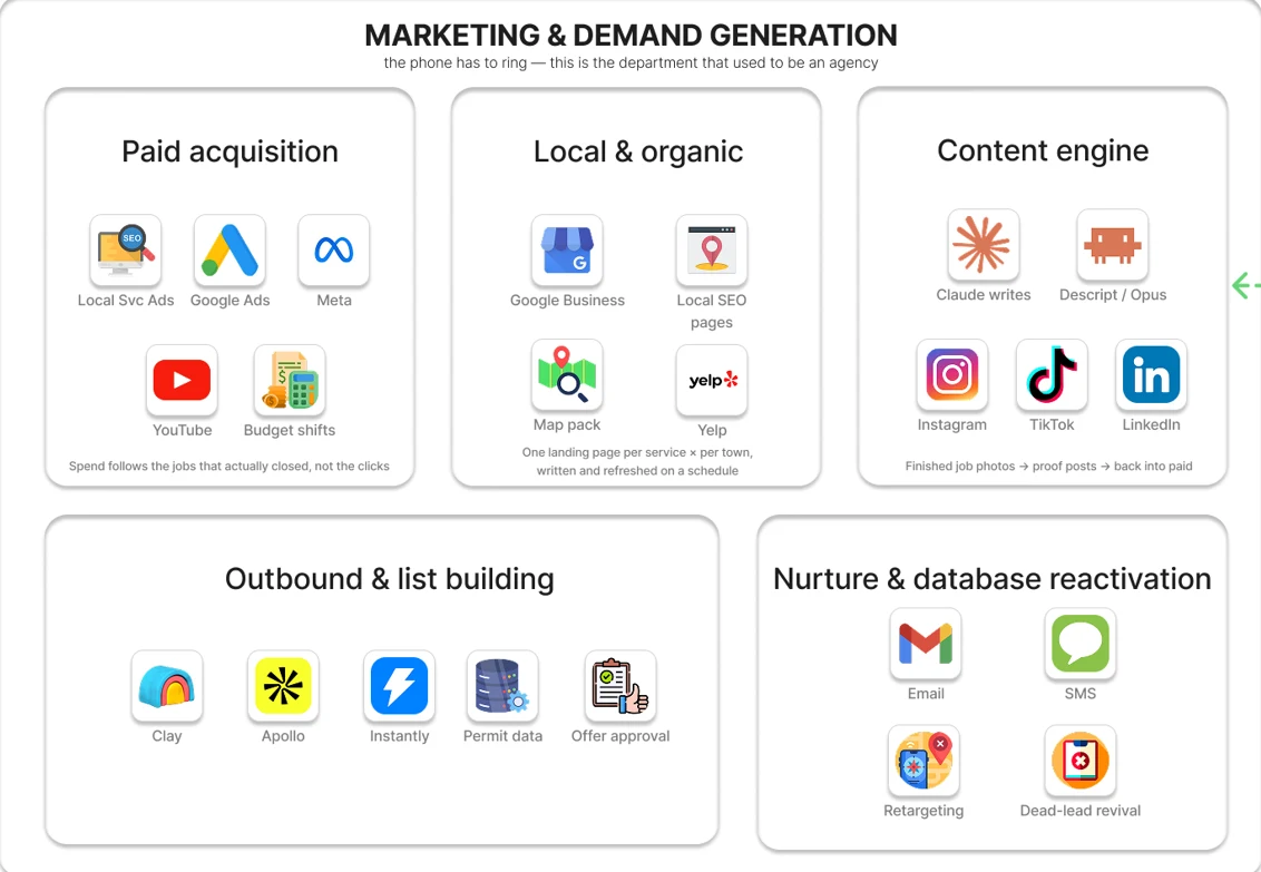 Marketing and intake agent layer of the one-person company AI operating system