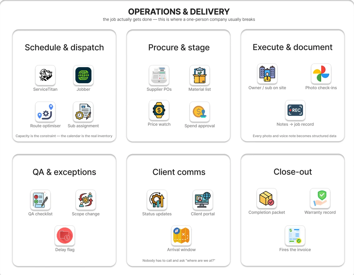 Operations and delivery agent layer of the one-person company AI operating system