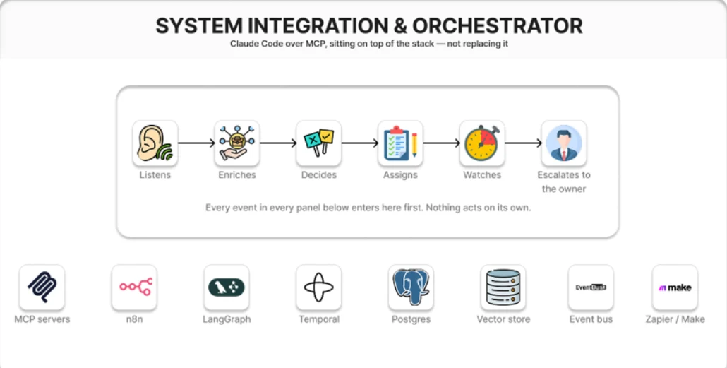 The orchestration layer connecting AI agents to CRM, dispatch and accounting